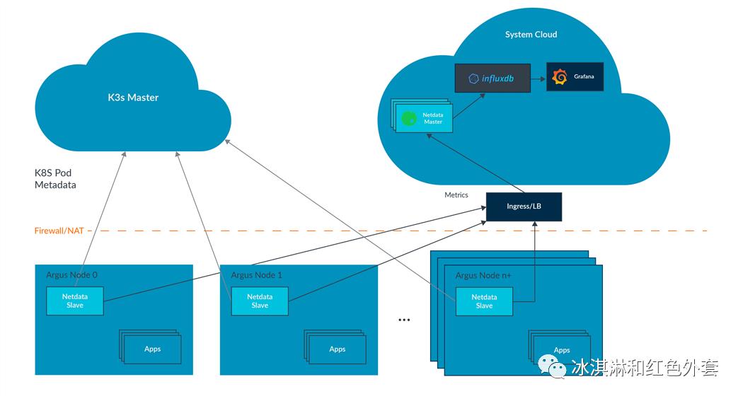 使用 K3S 架构云边 Kubernetes 集群，运行边缘图像识别应用，并与云端 IoT 平台建立数据连接