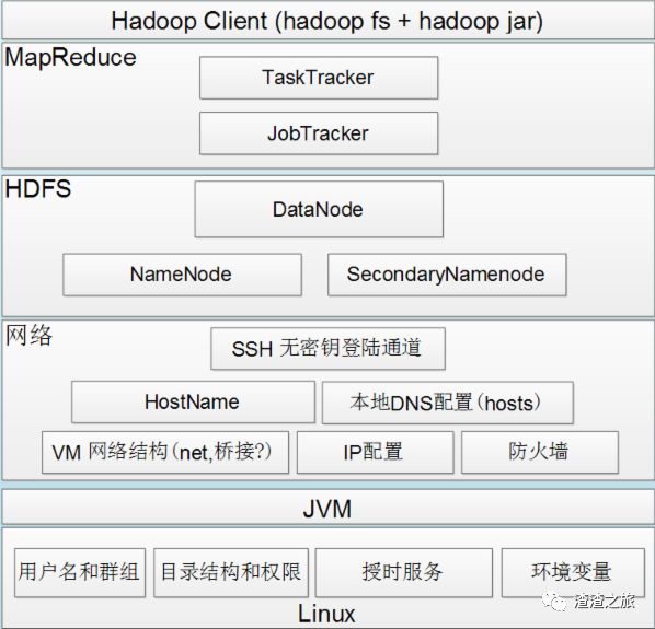 centos7.4配置hadoop集群