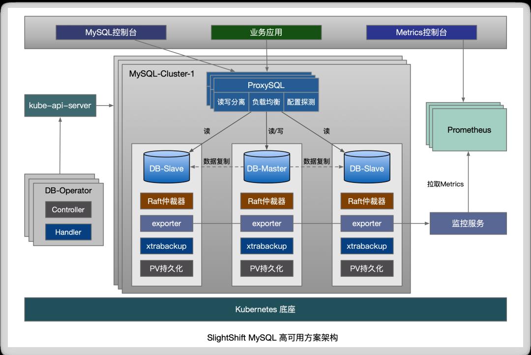 云原生下，如何实现高可用的MySQL？