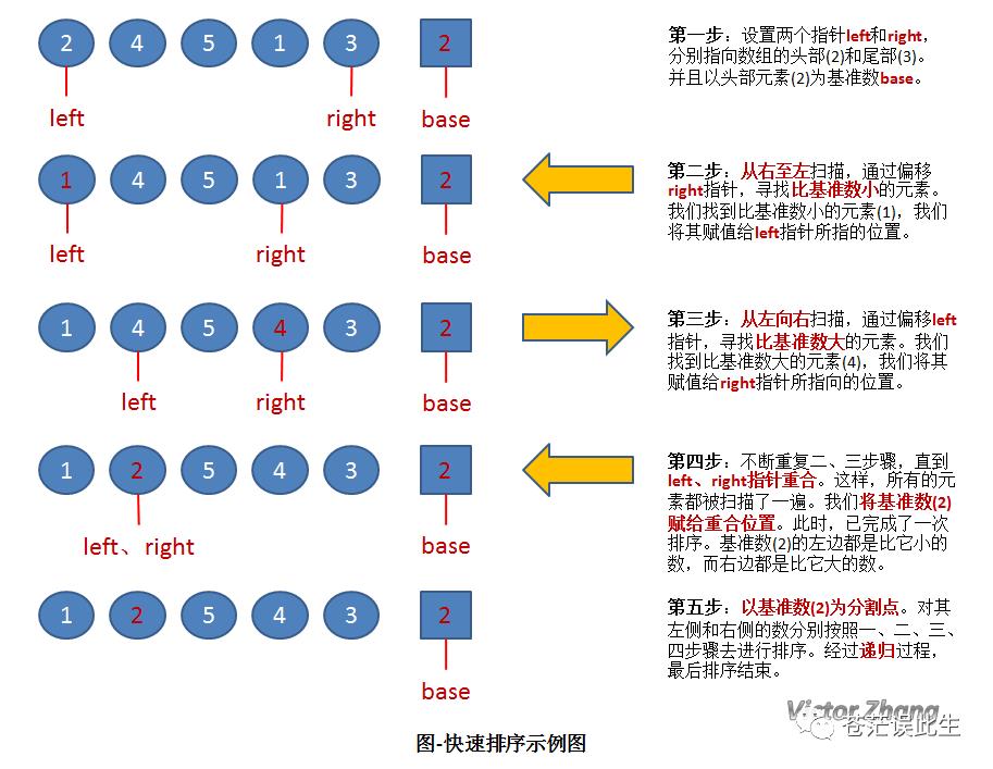 python八大排序算法