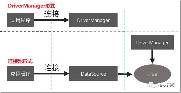 [八]数据库连接池与JDBC。纳尼？连接池关JDBC神马事？