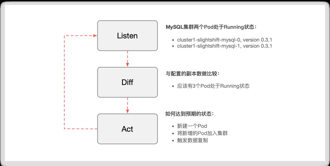 云原生下，如何实现高可用的MySQL？