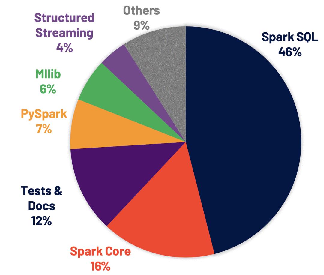 Spark 3.0开发近两年终于发布，流、Python、SQL重大更新详解