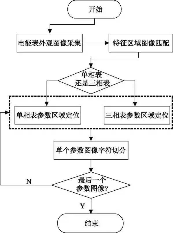 【精品文章】基于图像识别的电能表智能建档系统研究