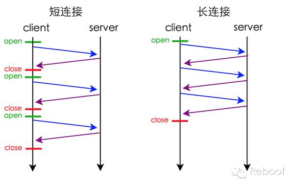 长连接&连接池的应用