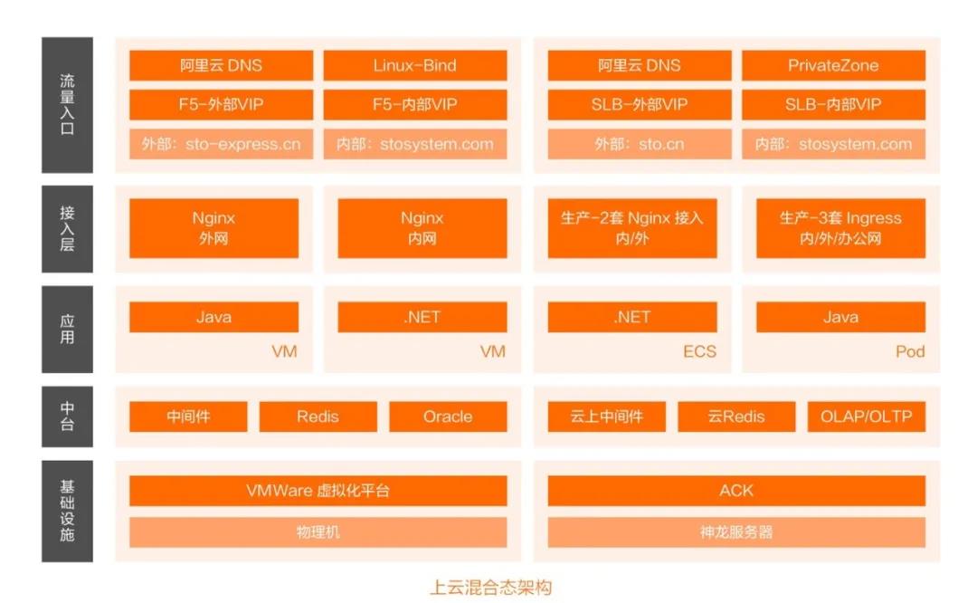 申通的云原生实践之路：如何实现应用基于容器的微服务改造？