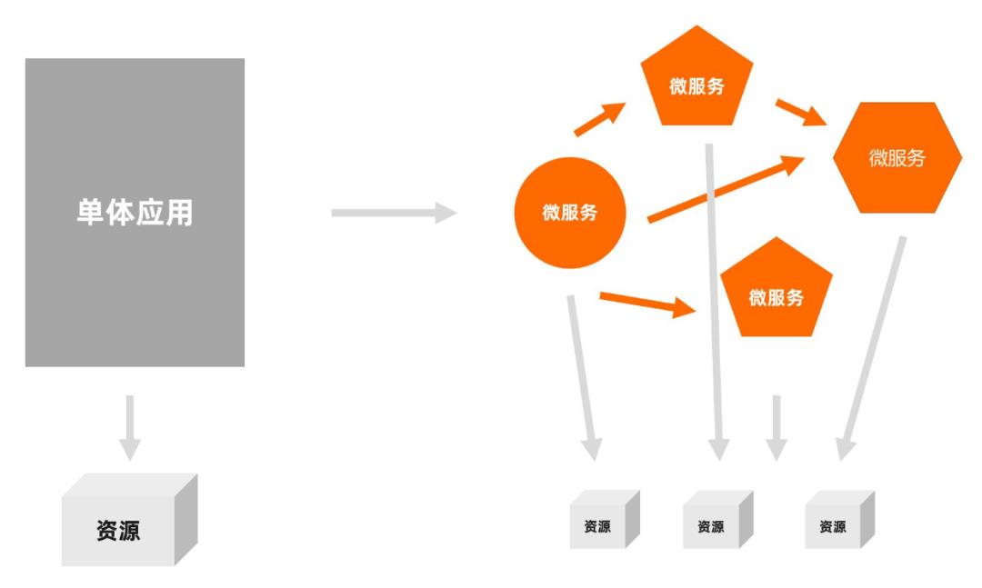 云原生时代，微服务如何演进？
