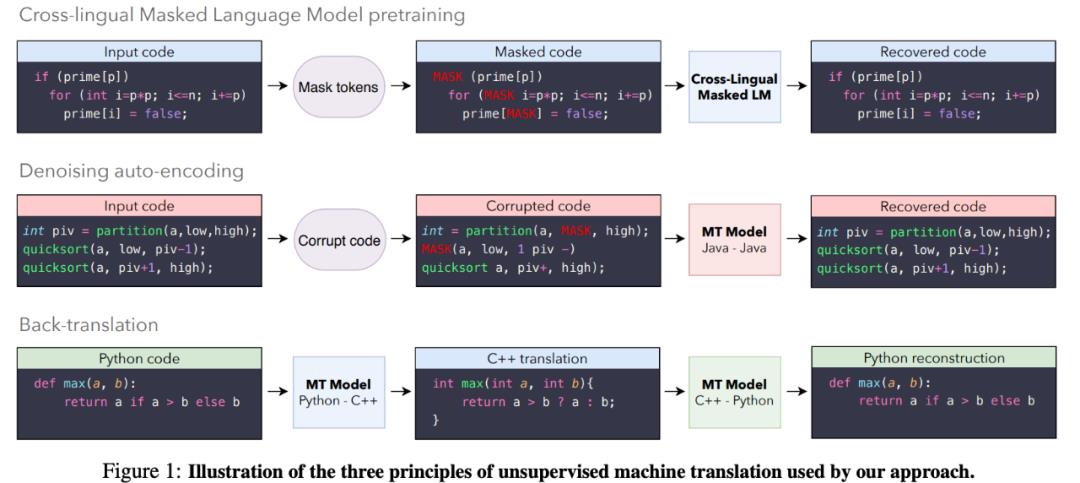 无监督方法实现C++、Java、Python 代码转换，程序员：出了bug怎么办，两种语言都要看吗？