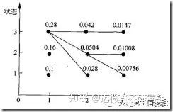 机器学习算法之——隐马尔可夫(Hidden Markov ModelsHMM)原理及Python实现