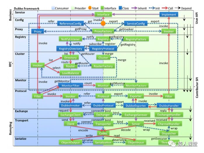 Dubbo剖析-整体架构分析