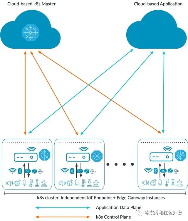 使用 K3S 架构云边 Kubernetes 集群，运行边缘图像识别应用，并与云端 IoT 平台建立数据连接