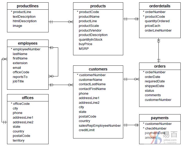 【预备知识篇】Python3 MySQL 数据库连接