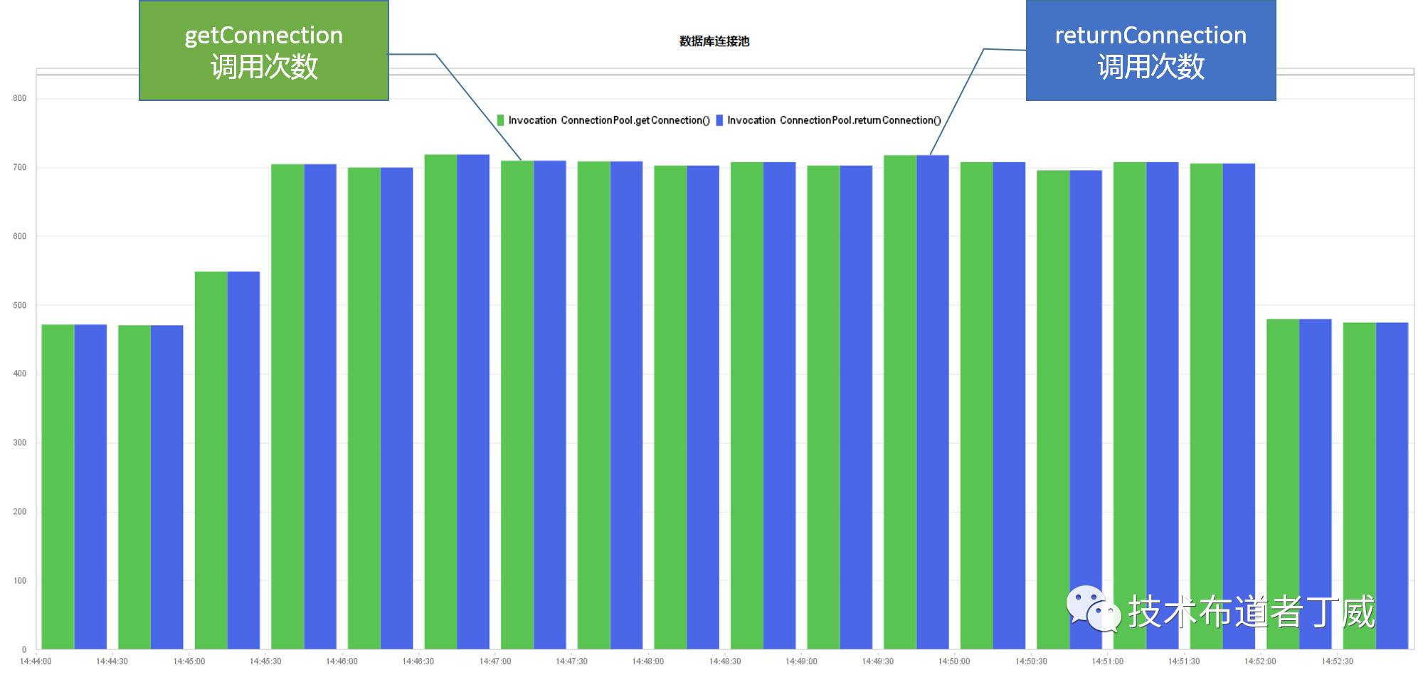 如何监控数据库连接池（JDBC Connection Pool）