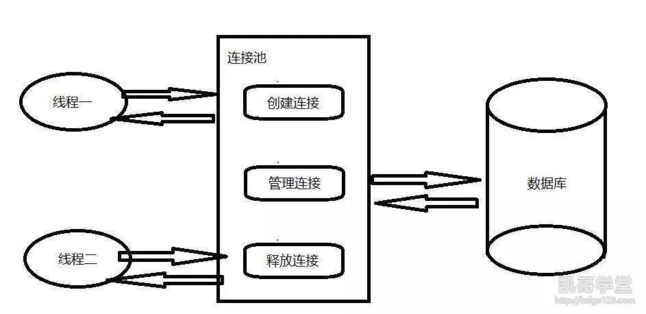 数据库连接池