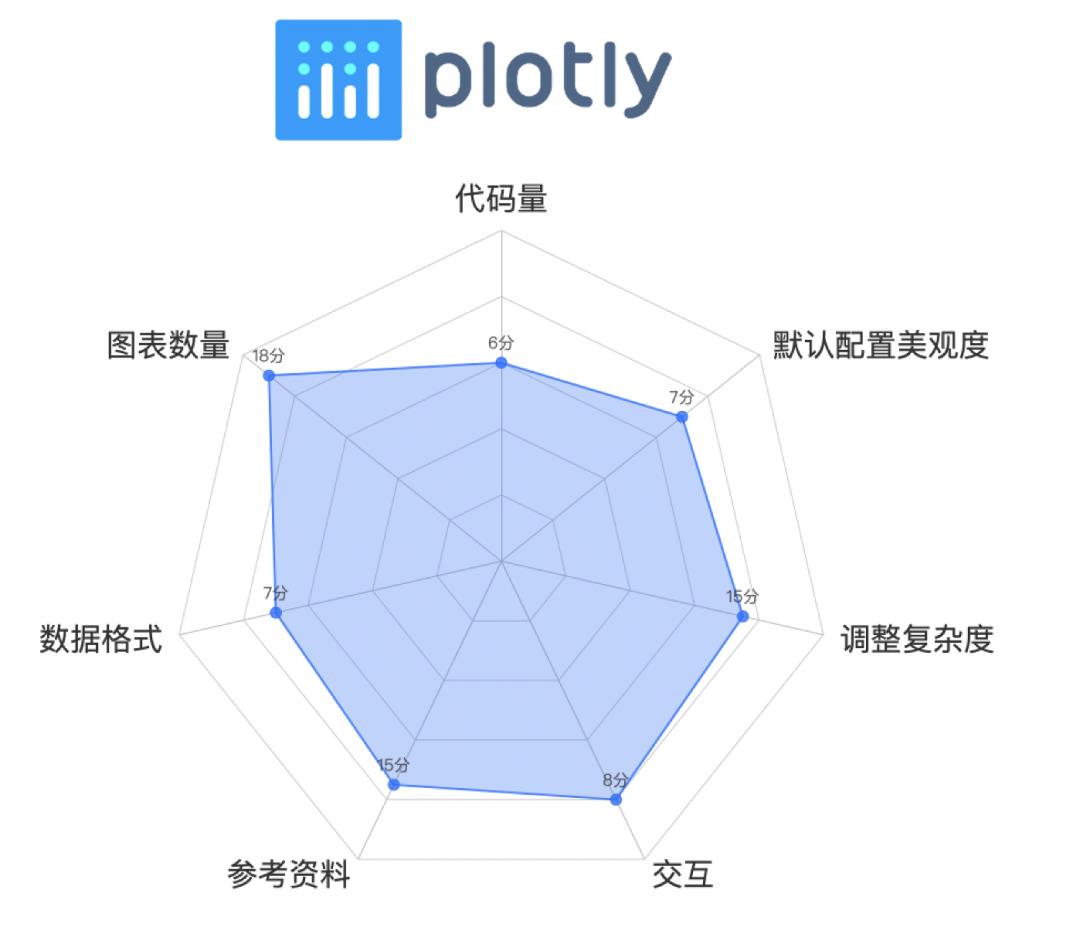 深度评测5大Python数据可视化工具