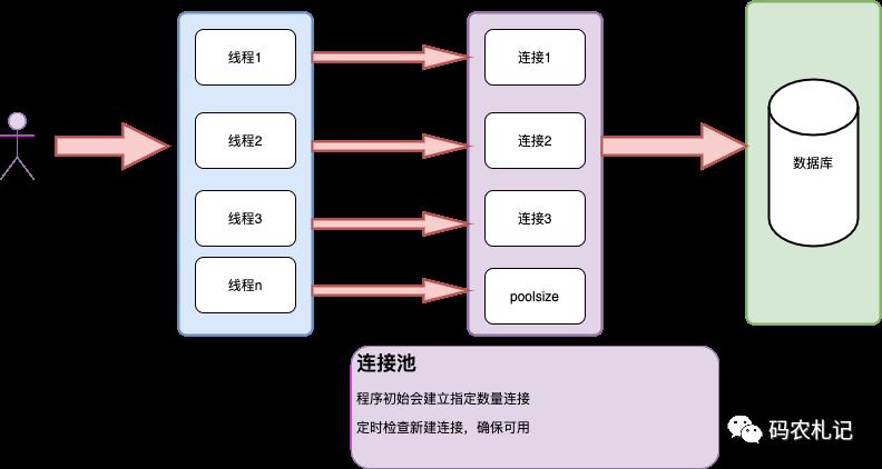 系统优化-连接池技术原理与实现