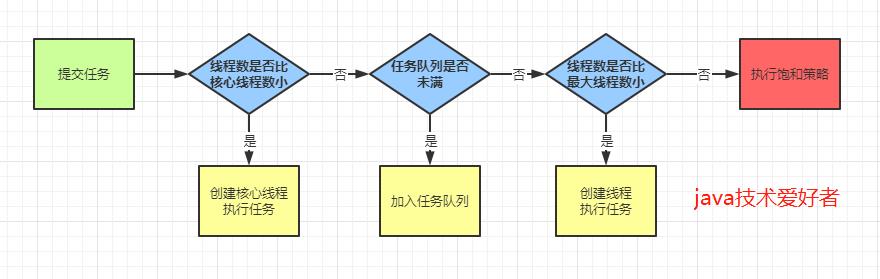 多线程开发，先学会线程池吧