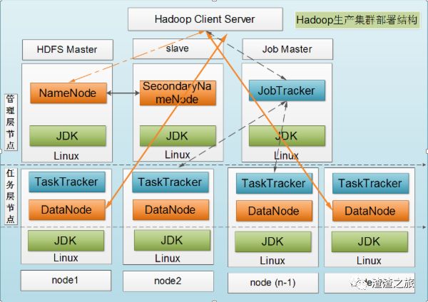 centos7.4配置hadoop集群