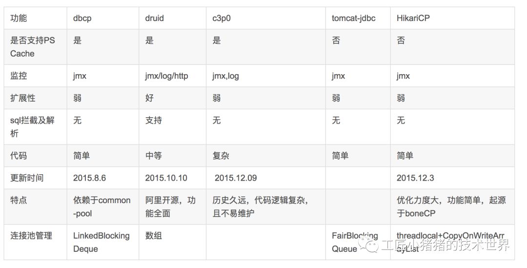 【追光者系列】主流Java数据库连接池比较及前瞻