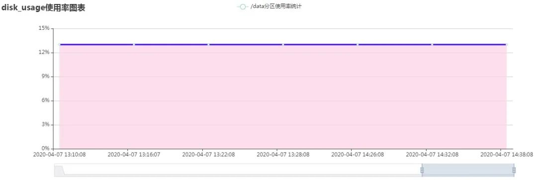 dba+开源工具：傻瓜式免安装搞定Centos资源监控