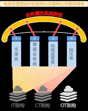 云原生时代，电信运营商的微服务架构适用性