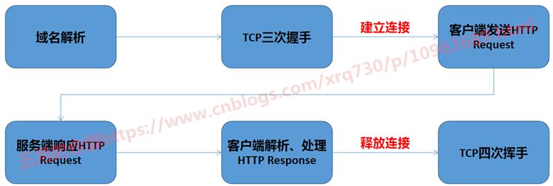 最近学习了 Http 连接池