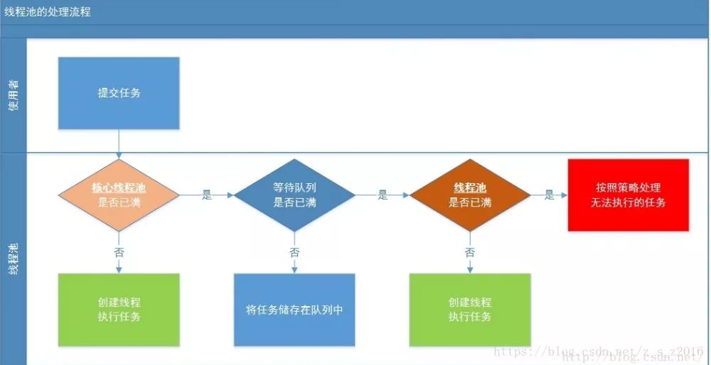 Java基础“线程池”-你想知道的都在这里