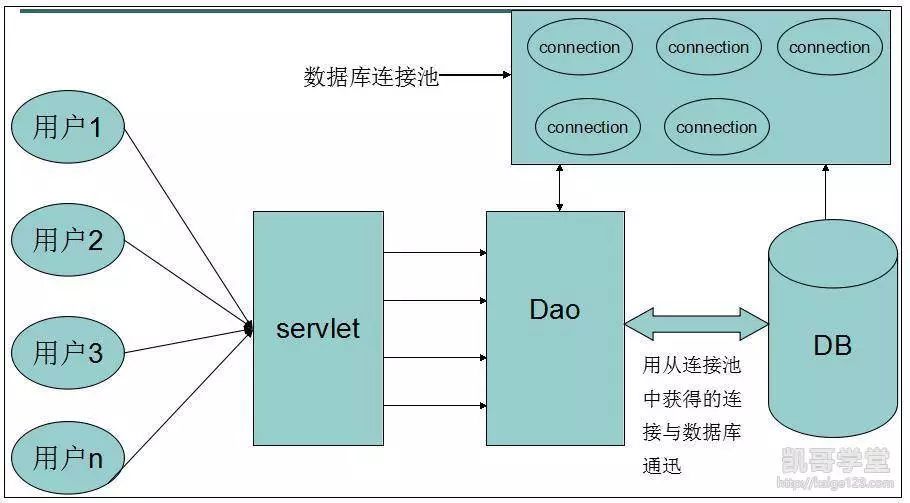 数据库连接池