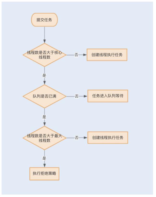 从原理上搞懂如何设置线程池参数大小？