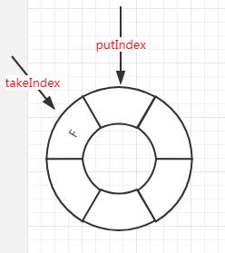 线程池队列--ArrayBlockingQueue详解