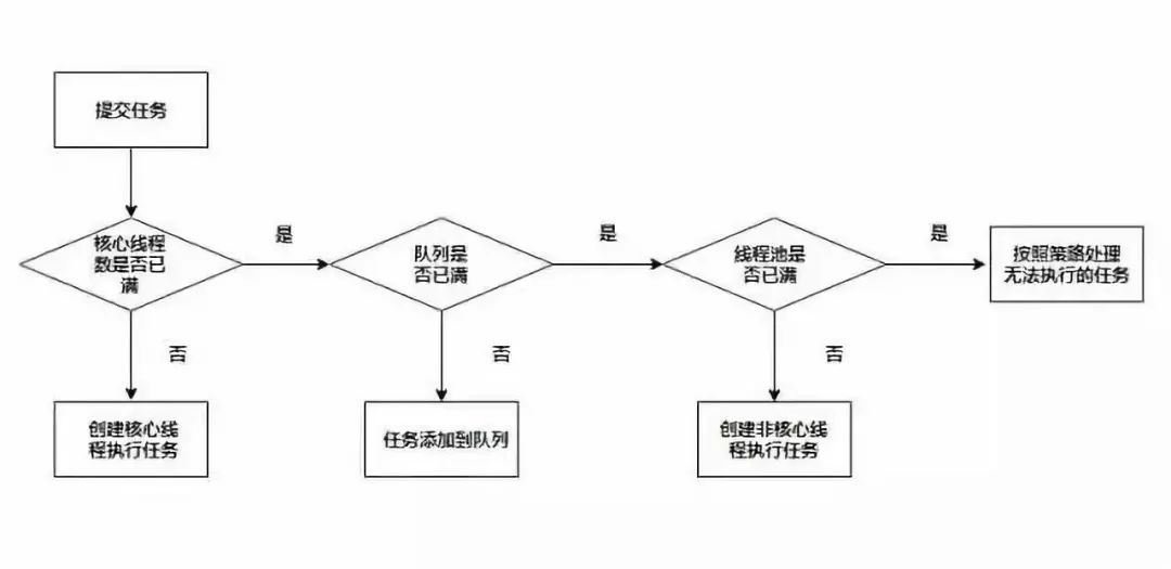 阿里面试官鬼得很，问我为什么他们阿里要禁用Executors创建线程池？