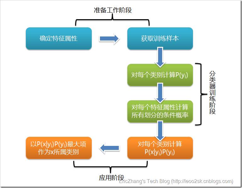 朴素贝叶斯算法从入门到Python实践