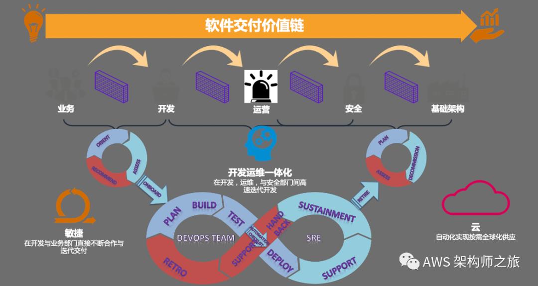 云原生企业——架构师视角的思考