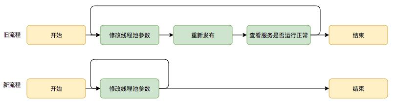 如何设置线程池参数？美团给出了一个让面试官虎躯一震的回答。