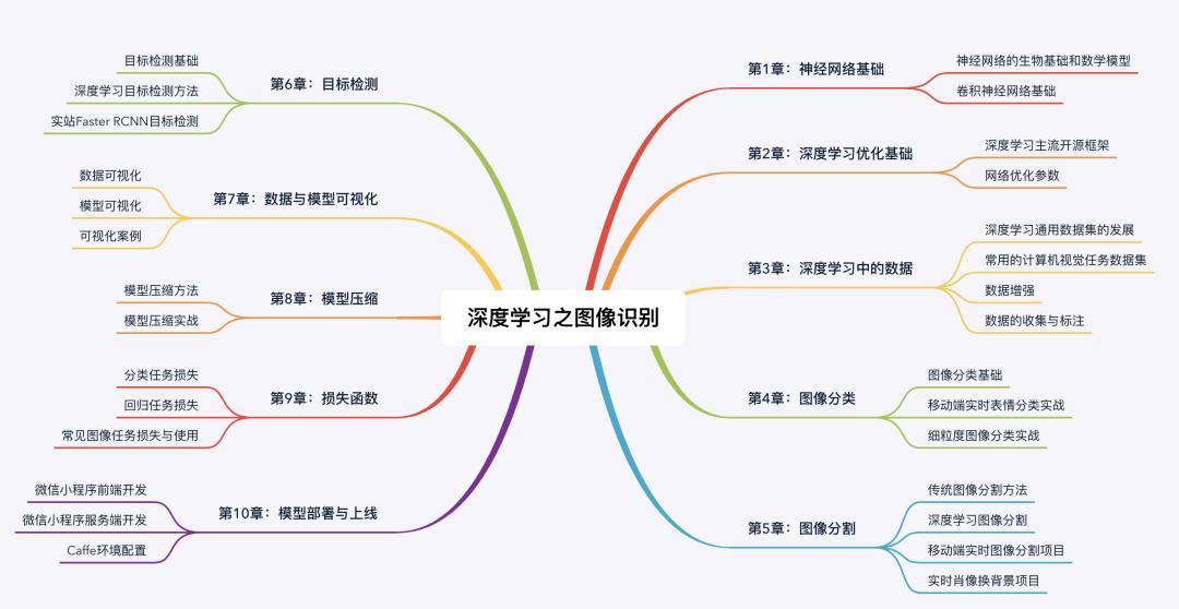 【通知】《深度学习之图像识别》再版工作启动，欢迎指导和提出建议