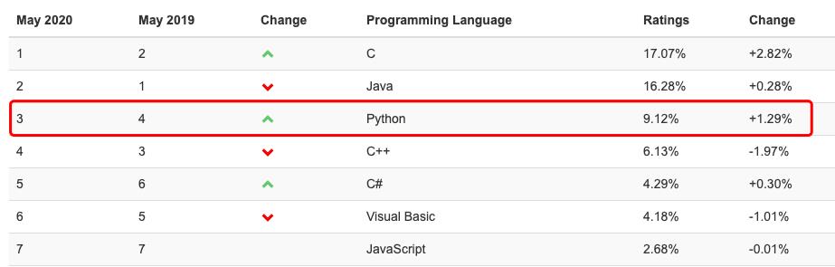 Go 远超 Python，机器学习人才极度稀缺，全球 16,655 位程序员告诉你这些真相！