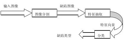 织物缺陷图像识别算法研究