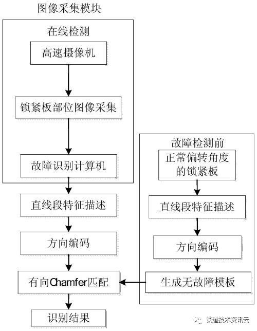 图像识别||铁路货车锁紧板偏转故障的自动检测技术