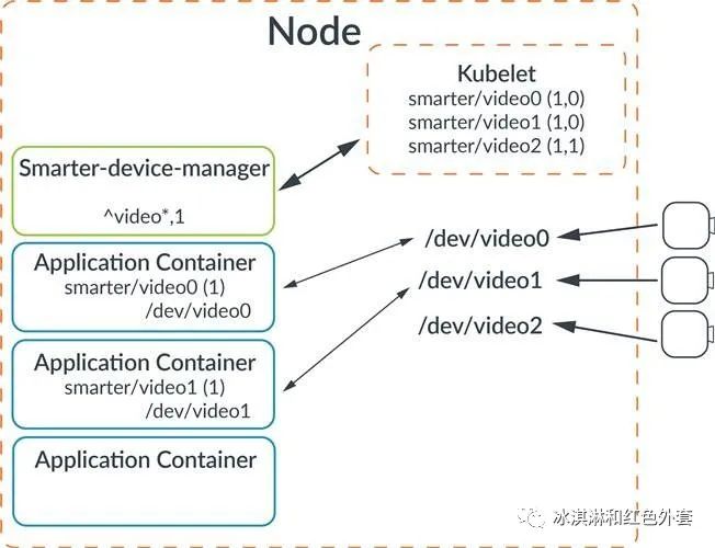 使用 K3S 架构云边 Kubernetes 集群，运行边缘图像识别应用，并与云端 IoT 平台建立数据连接