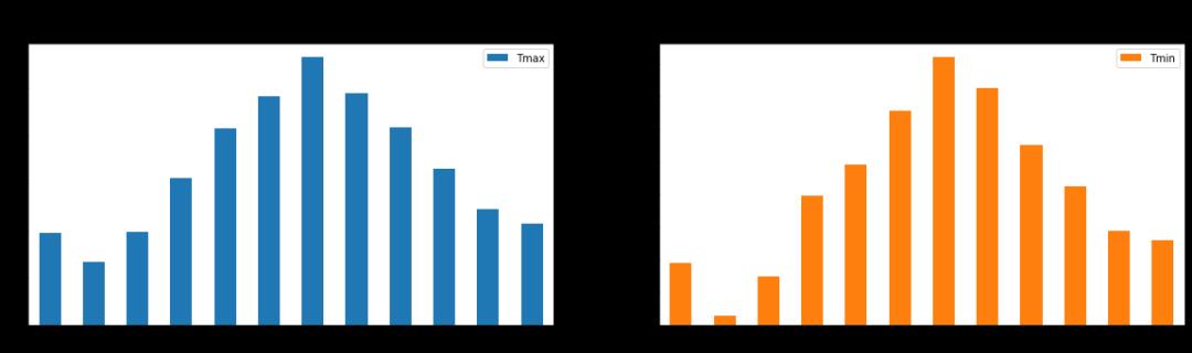 Python库Pandas数据可视化实战案例