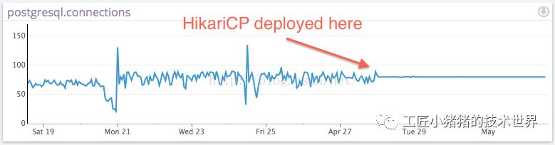 【追光者系列】Springboot 2.0选择HikariCP作为默认数据库连接池的五大理由