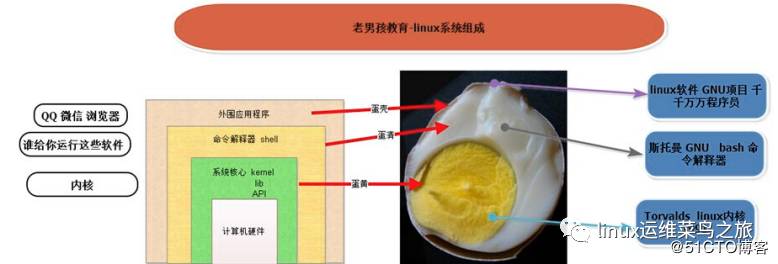 Linux发展史&安装Centos6.9