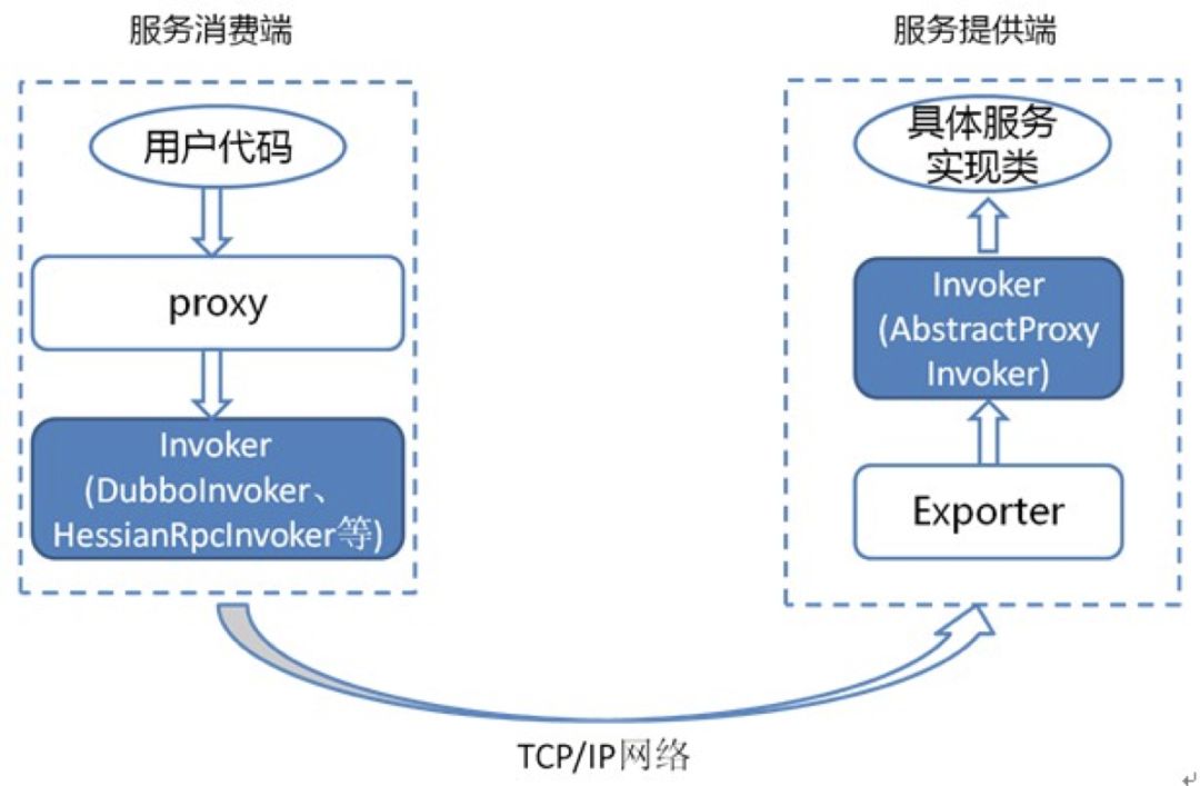 Dubbo架构学习整理