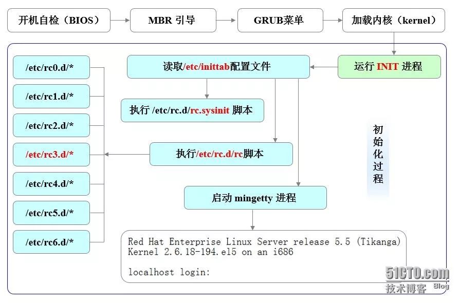 CentOS 7 引导过程与服务管理简介