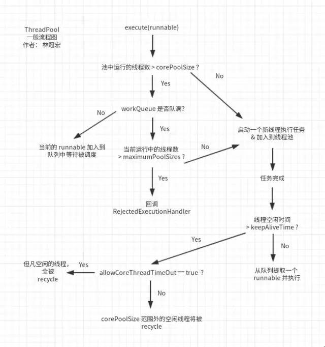 通俗易懂，开发必备的线程池执行流程图