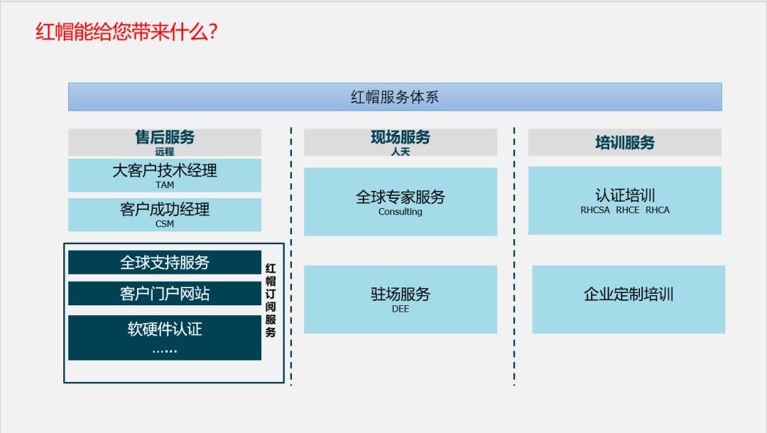 CentOS的前世今生与红帽企业Linux