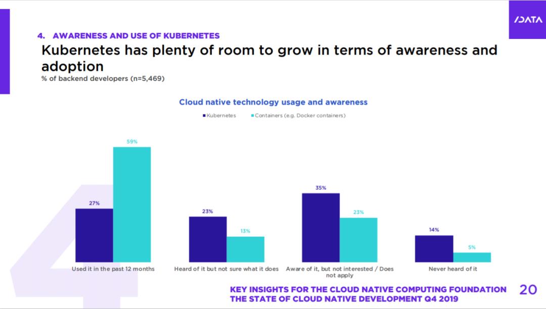 云原生技术采用增加，全球60%后端开发人员都在使用容器 | 趋势分享