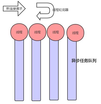 深入源码去理解Netty线程池的设计思想