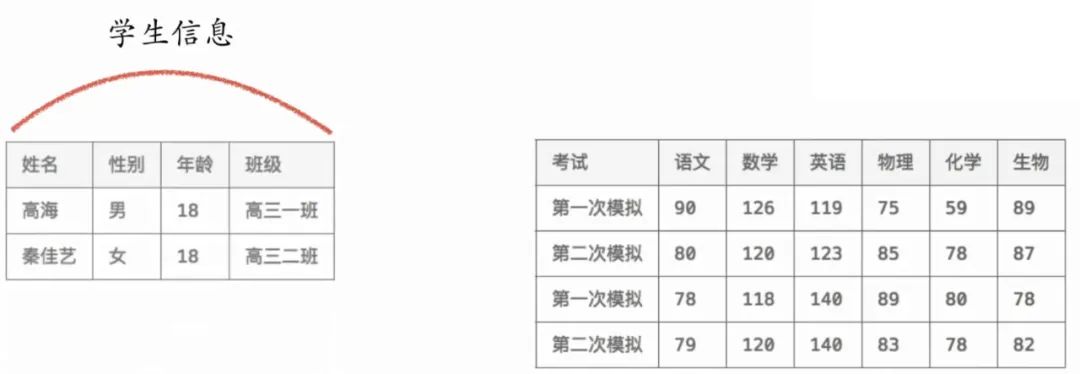 Python 从Excel表格到MySQL数据表