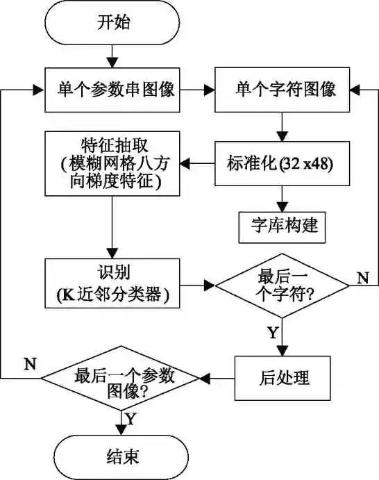 【精品文章】基于图像识别的电能表智能建档系统研究